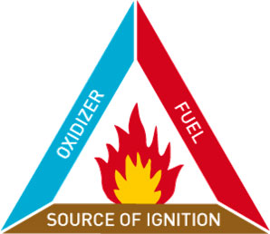 Fire triangle diagram - hydrogen ignition risk